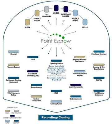 The Escrow Process