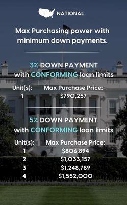 2024 Loan Limits