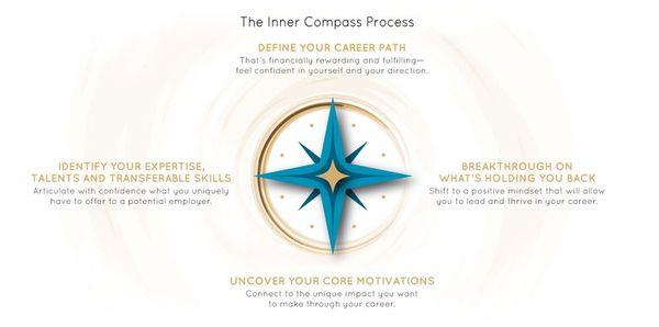 The Inner Compass Process- Rediscover yourself, research fulfilling careers or businesses, roadmaps your next steps.