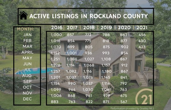 Rockland County Single Family Home listings are at a RECORD LOW. If you're thinking of selling your home, give us a call .