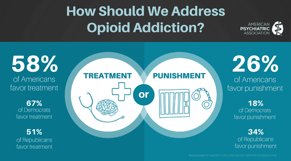 Addiction is a disease with good treatment options, so we provide it!  Punishment is not a good option for diseases.