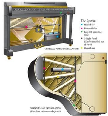 Piano Life Saver System from Dampp-Chaser