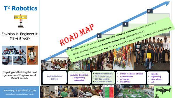 Start witasics of building  simple machines, Move on to building & programing  complete robots before advancing to FLL, WRO competitions