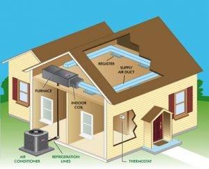 Split Unit HVAC System