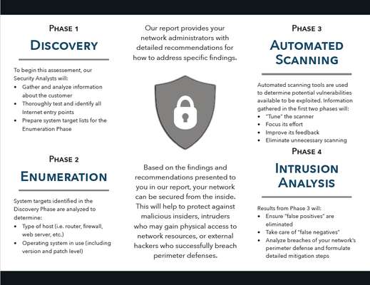 Velocity Tech Solutions offers a Network Penetration Test. Contact us for Details.