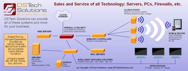 DSTech designs and implements all of these systems and more for your business.