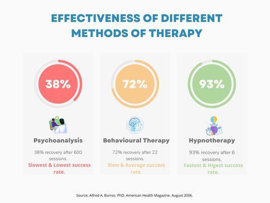 Effectiveness of Different Therapy Methods. Confirmed by 2006 study