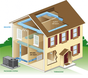 Package Unit HVAC System