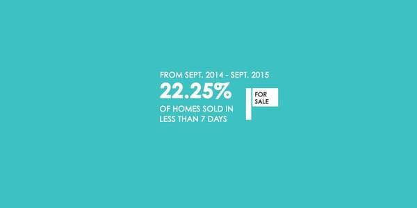 22.25% of homes sold in less than 7 days in Atlanta from September 2014 through September 2015