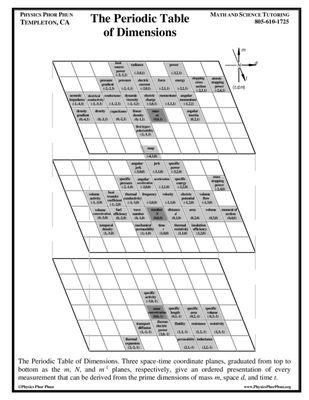 The periodic Table of Dimensions in 2D