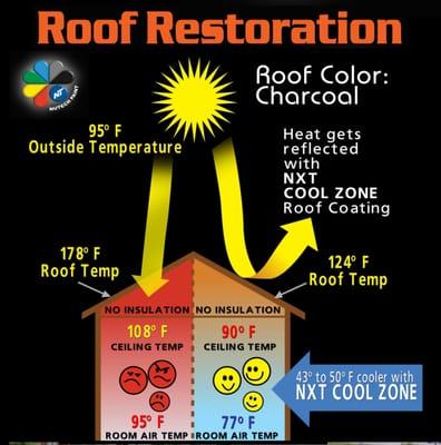 Cool Roof Coatings the way to go in brings those AC cost down