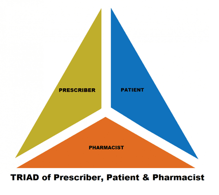 Compounding triad