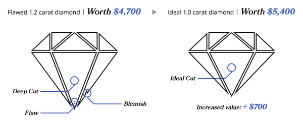 We recut for optimal value. Our in-house certified diamond cutters transform lower quality stones by minimizing flaws or reshaping the cut.