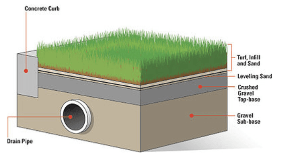 West Construction. Artificial Grass Section View with Drain.