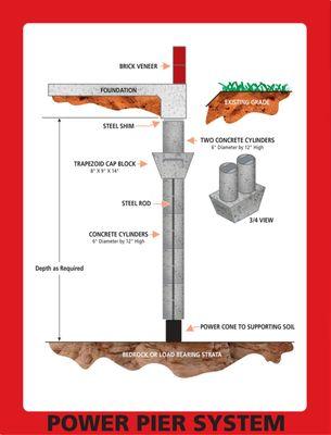 PowerPier concrete pier system