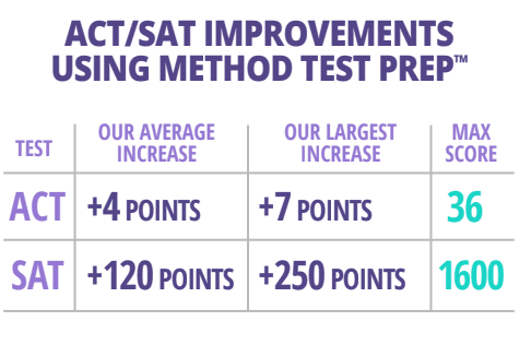 HelloCollege offers ACT/SAT test prep and tutoring.