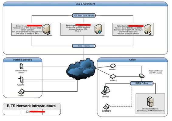 BITS network deployed