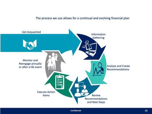 Financial Planning Process