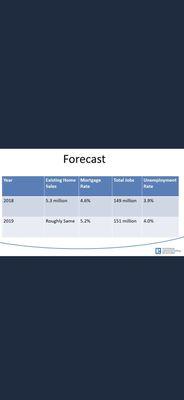 2018 ends with 53 million homes sales very similar to 2000 numbers- NAR