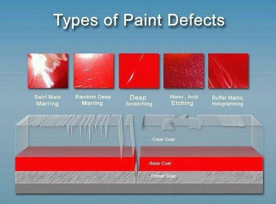 Types of paint defects