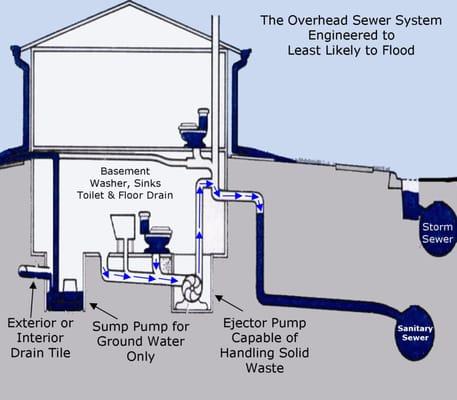 Eliminate the sub floor sewer and convert to overhead is the safest solution to stop sewer back up.