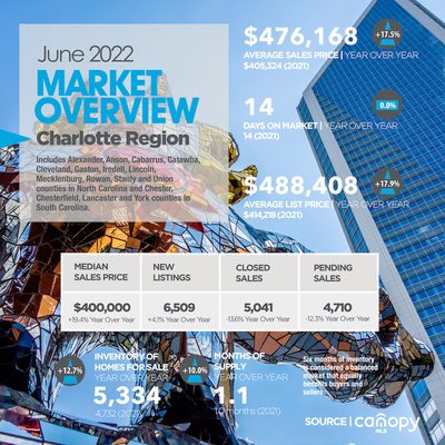 June Market Update for Charlotte Region via Canopy MLS