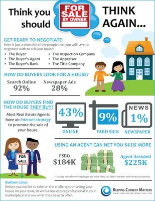 Don't try to do it yourself.  You lose time and money that way.  Let me help you sell your home!