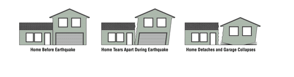 Living spaces above garages are especially vulnerable without proper reinforcement.