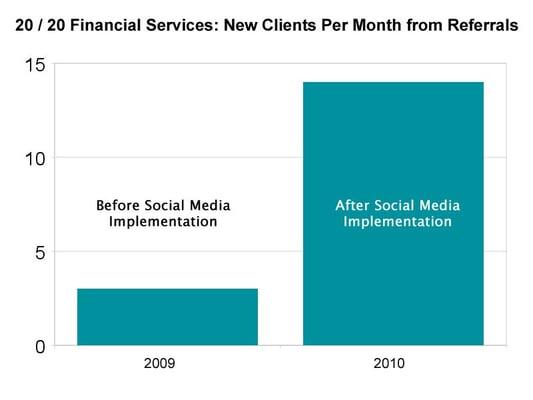 Client's results using a Facebook Marketing Campaign and an online optimized press release