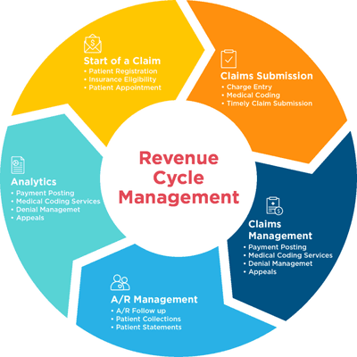 At CG Billing, we ensure the claims revenue cycle is quick and efficient, maximizing reimbursement for every practice.