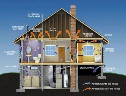 Residential Air Circulation