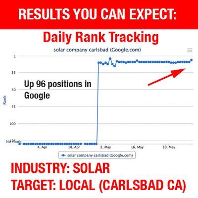 From nowhere in the top 100 to top 5 page 1 Google results within a few months. Resulting in new leads / business for client.