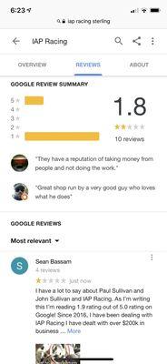 As of Dec 6th this is there current Google Review Rating 1.8