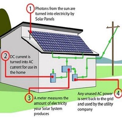 Home Solar Installation in Dallas, TX 75216