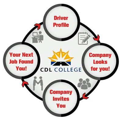 CDL College: Truck Driving School to employment infographic.