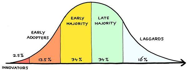 Where do you sit on the innovation curve? How about those around you? Change Management knows where to look for those answers