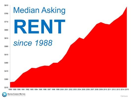 People often ask whether or not now is a good time to buy a home. No one ever asks when a good time to rent is...