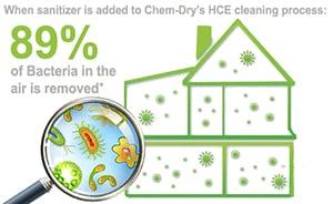 89% Bacteria removed from Air & 82.3% from carpet