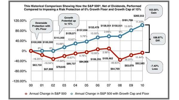 Red line shows the Stock Market and the highs and lows.  The Blue line or my offered programs show no risk protection and max growth tool.