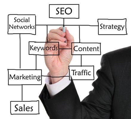 Internet marketing services.