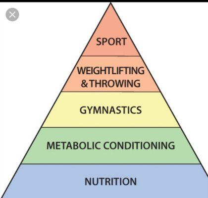 Hierarchy of CrossFit