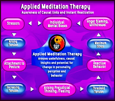 Expectations and goals of applied Zen guided-meditation therapy