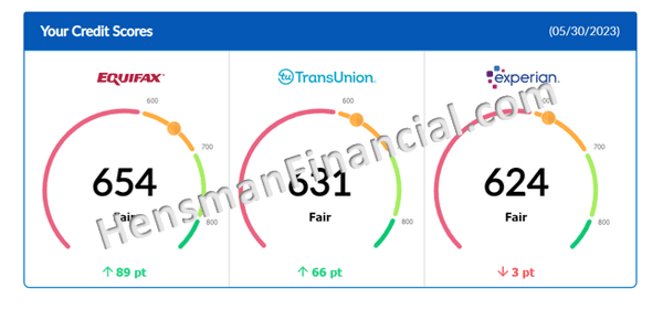 Equifax up 89 points! TransUnion up 66 points! 1st month results for new client wanting to buy a home this summer. NOT a problem!