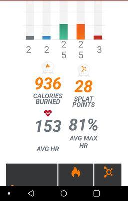 My first ever class I burned 936 calories :)!! I was excited