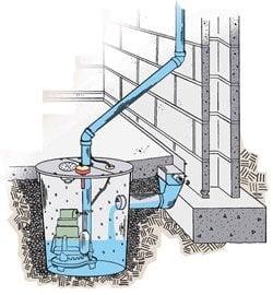 Interior perimeter drainage system