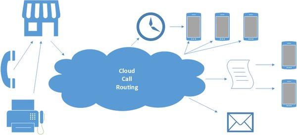 Call forwarding and routing for traditional business phone lines to enable remote work force