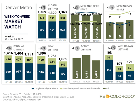 Weekly Denver Market Watch