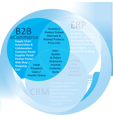 B2B eCommerce Solutions with a fully integrated ERP and CRM in one.