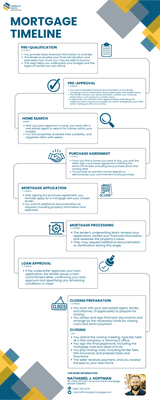 Mortgage timeline