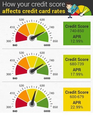 Example of how your credit score can impact Credit Card Interest